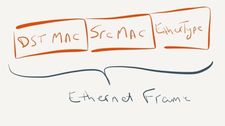 Ethernet Frame